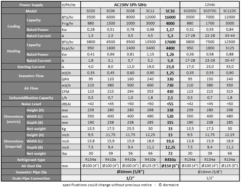 machine specifications 16000BTU 230V