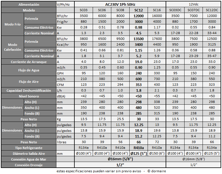 especificaciones maquina 12000BTU 230V