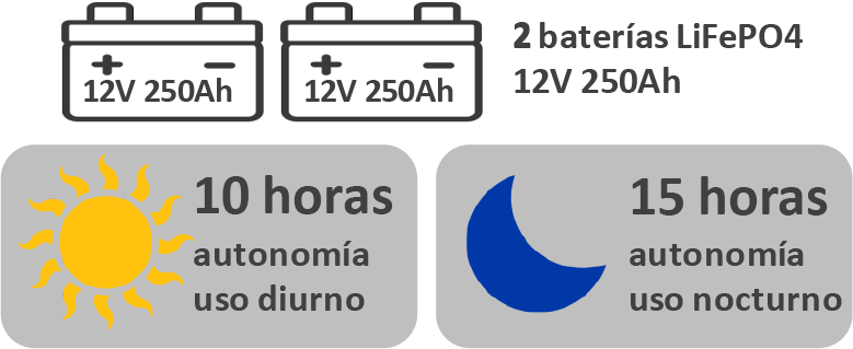 autonomía de funcionamiento a batería 7000BTU