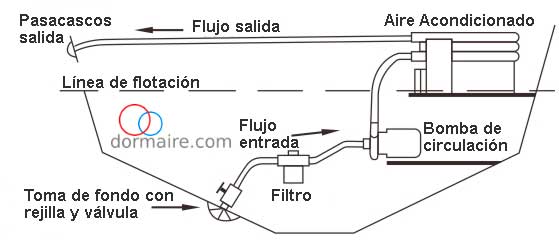 funcionamiento aire acondicionado barco