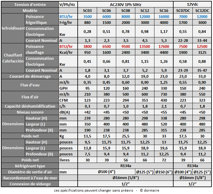 spécifications des machines 7000BTU 12V